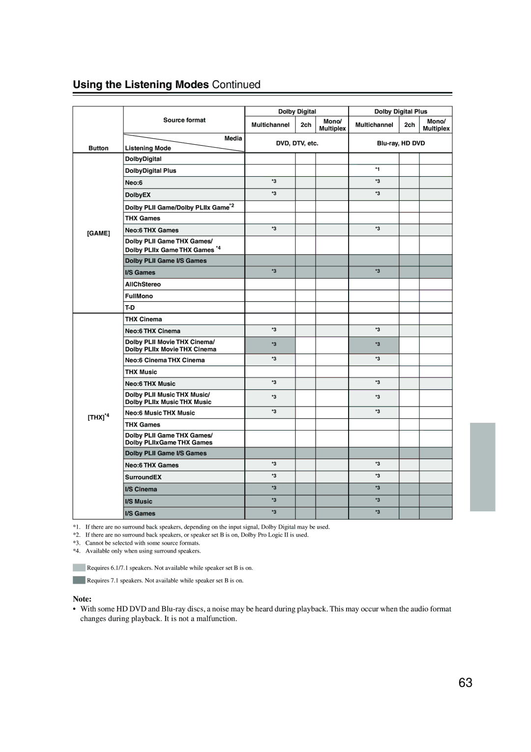 Onkyo SKB-960, SKW-960, SKF-960F, SKC-960C, HT-R960, SKM-960S instruction manual Using the Listening Modes 