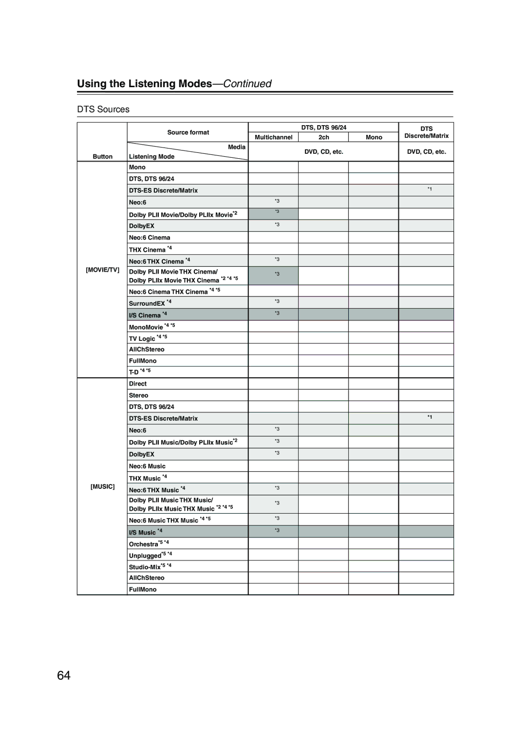 Onkyo HT-R960, SKW-960, SKF-960F, SKC-960C, SKB-960, SKM-960S instruction manual DTS Sources, Dts 