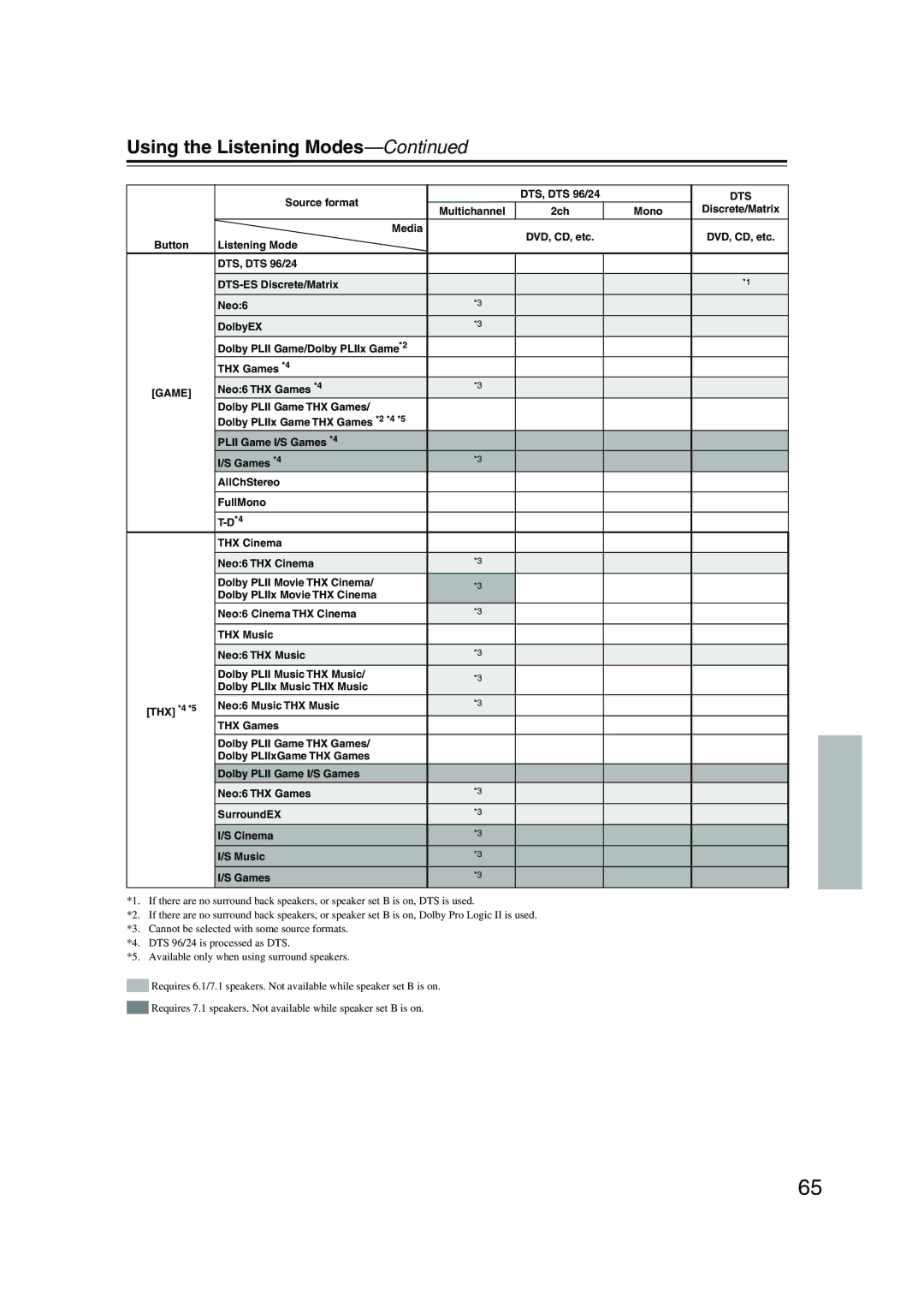 Onkyo SKM-960S, SKW-960, SKF-960F, SKC-960C, SKB-960, HT-R960 instruction manual Thx 