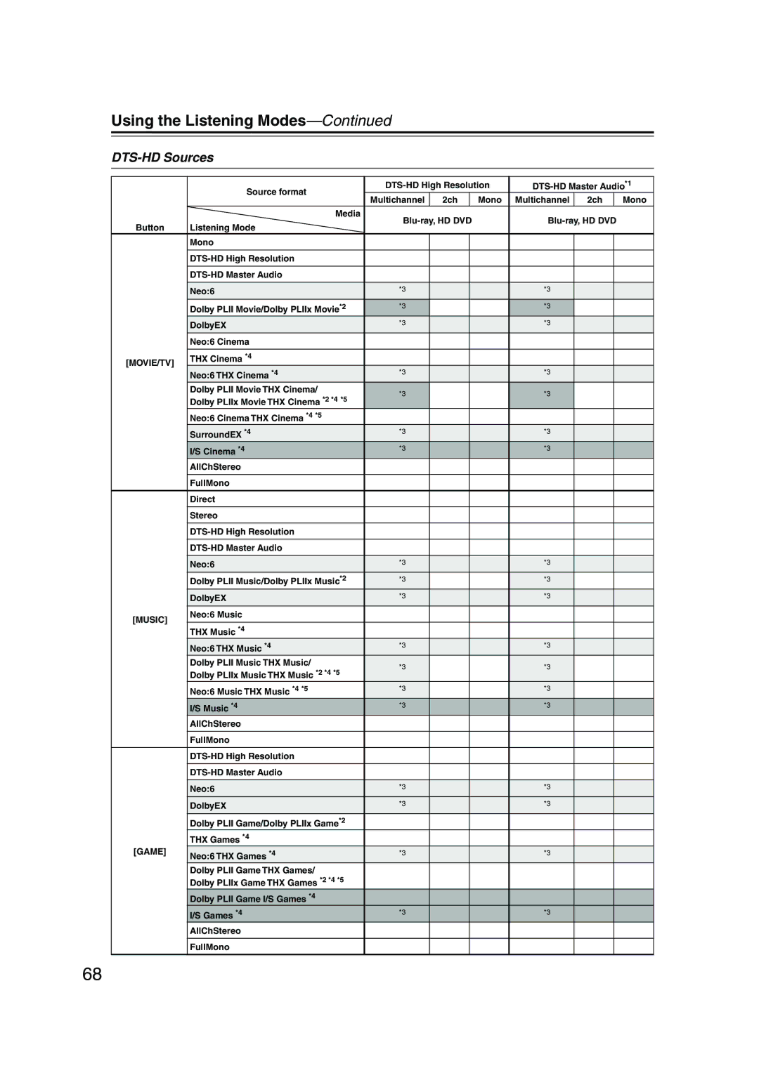 Onkyo SKC-960C, SKW-960, SKF-960F, SKB-960, HT-R960, SKM-960S instruction manual DTS-HD Sources 