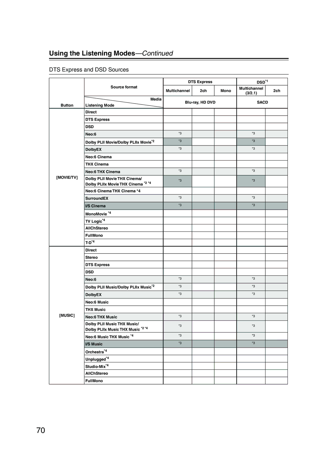 Onkyo HT-R960, SKW-960, SKF-960F, SKC-960C, SKB-960, SKM-960S instruction manual DTS Express and DSD Sources 