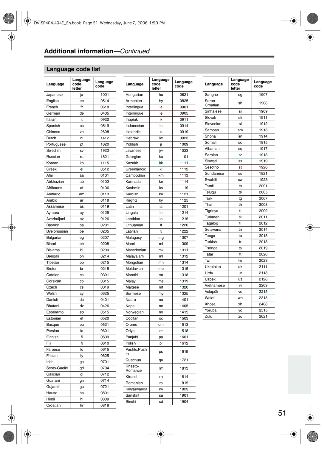 Onkyo SP404 instruction manual Language code list, Language Code Letter 