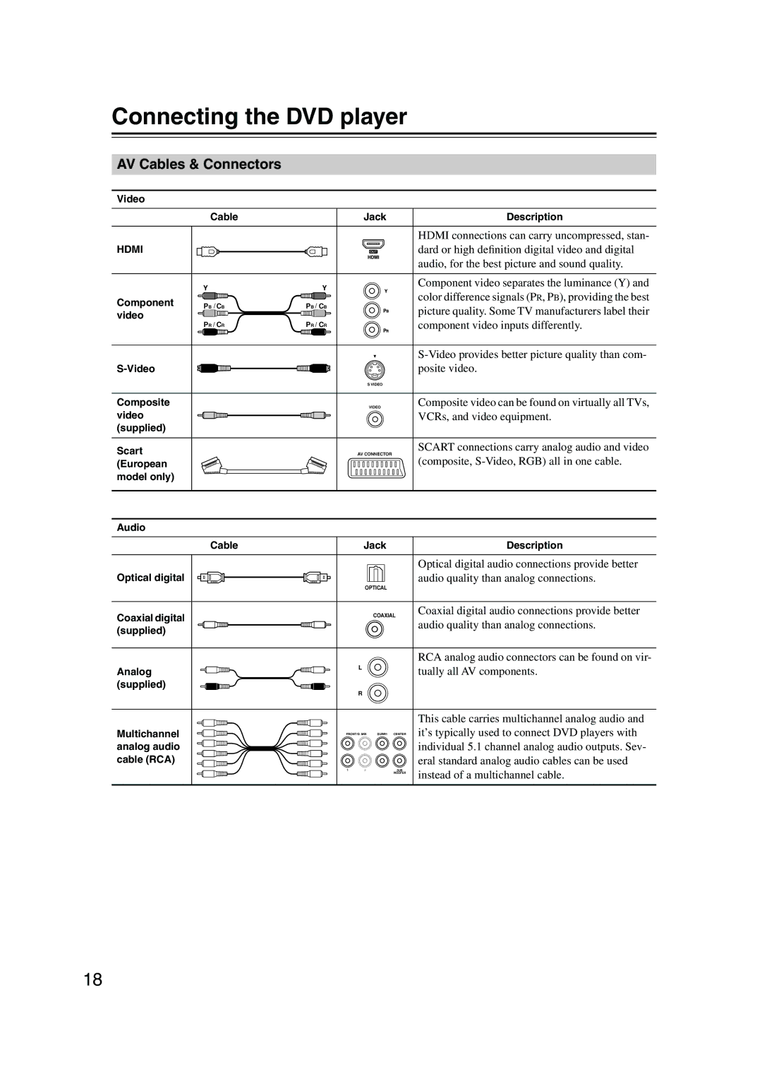 Onkyo DV-SP504E instruction manual Connecting the DVD player, AV Cables & Connectors 