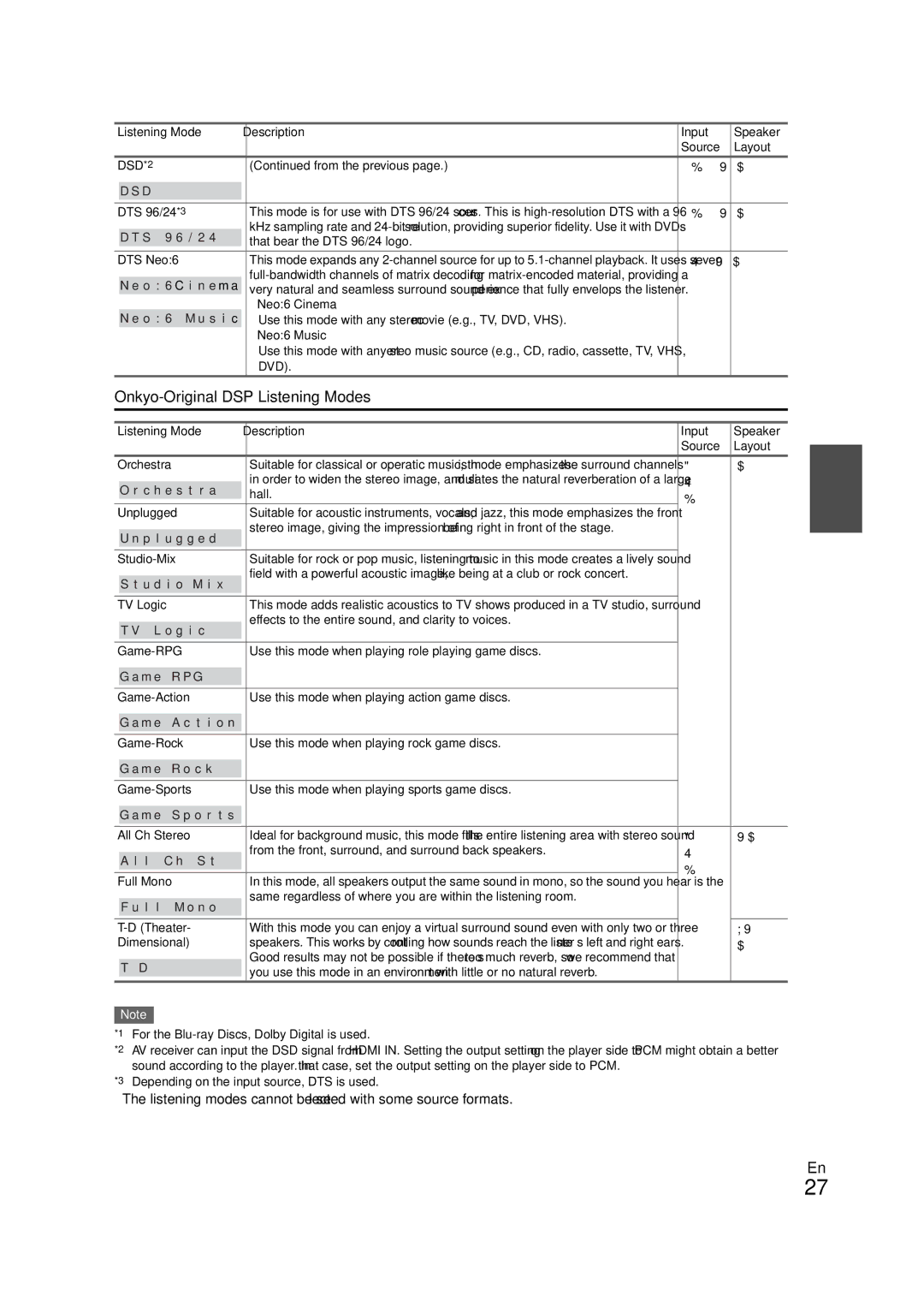 Onkyo SR308 Onkyo-Original DSP Listening Modes, Listening modes cannot be selected with some source formats 