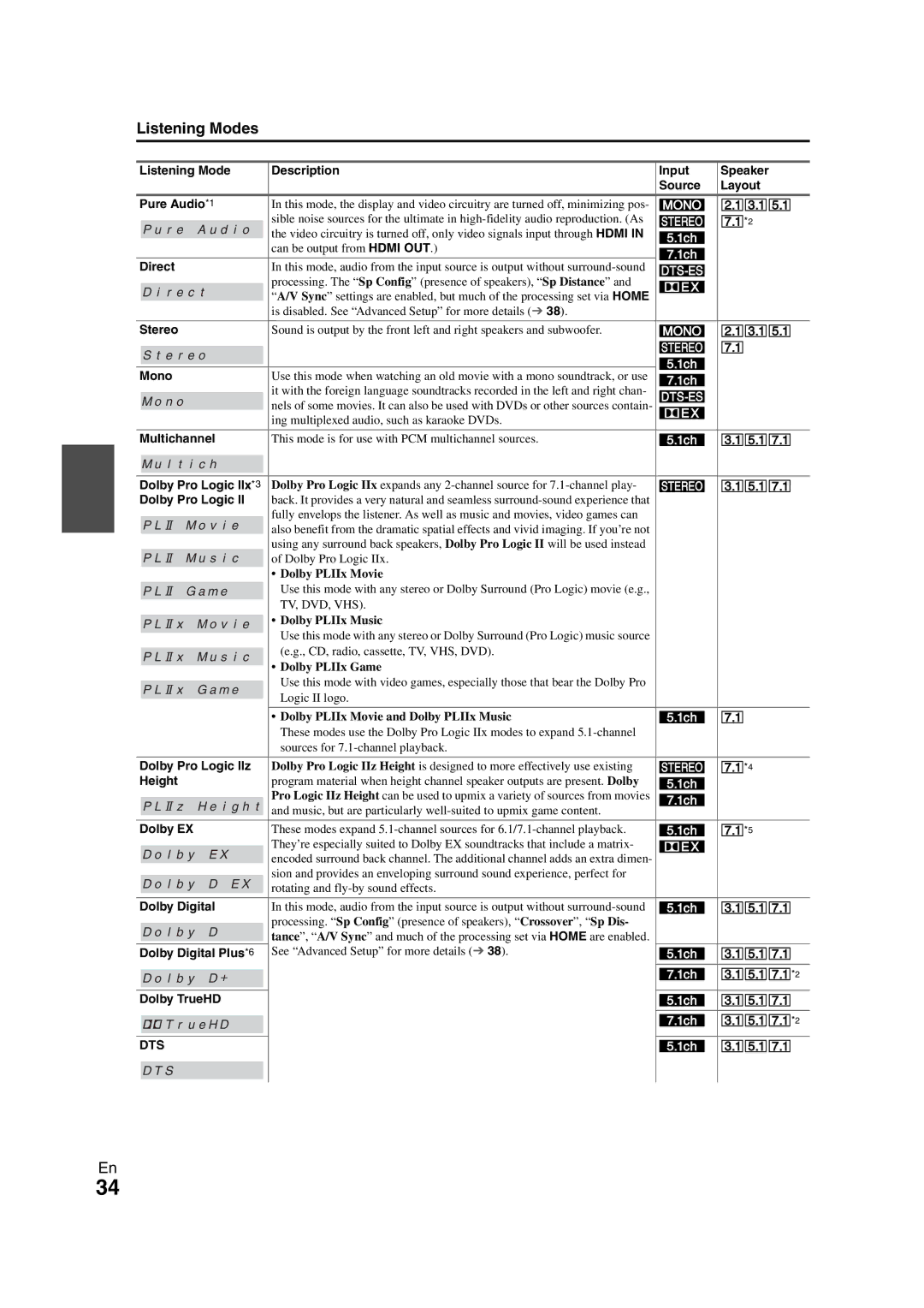 Onkyo SR608 instruction manual Listening Modes 