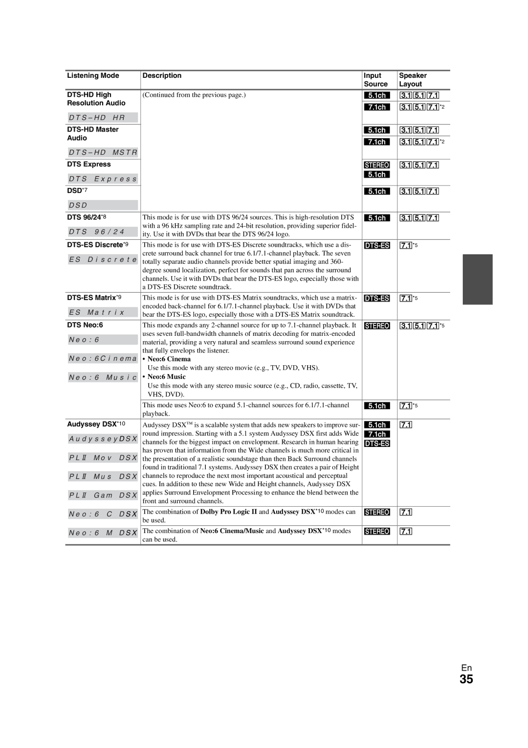 Onkyo SR608 Resolution Audio, DTS-HD Master, DSD *7, DTS 96/24 *8, DTS-ES Discrete *9, DTS-ES Matrix *9, DTS Neo6 