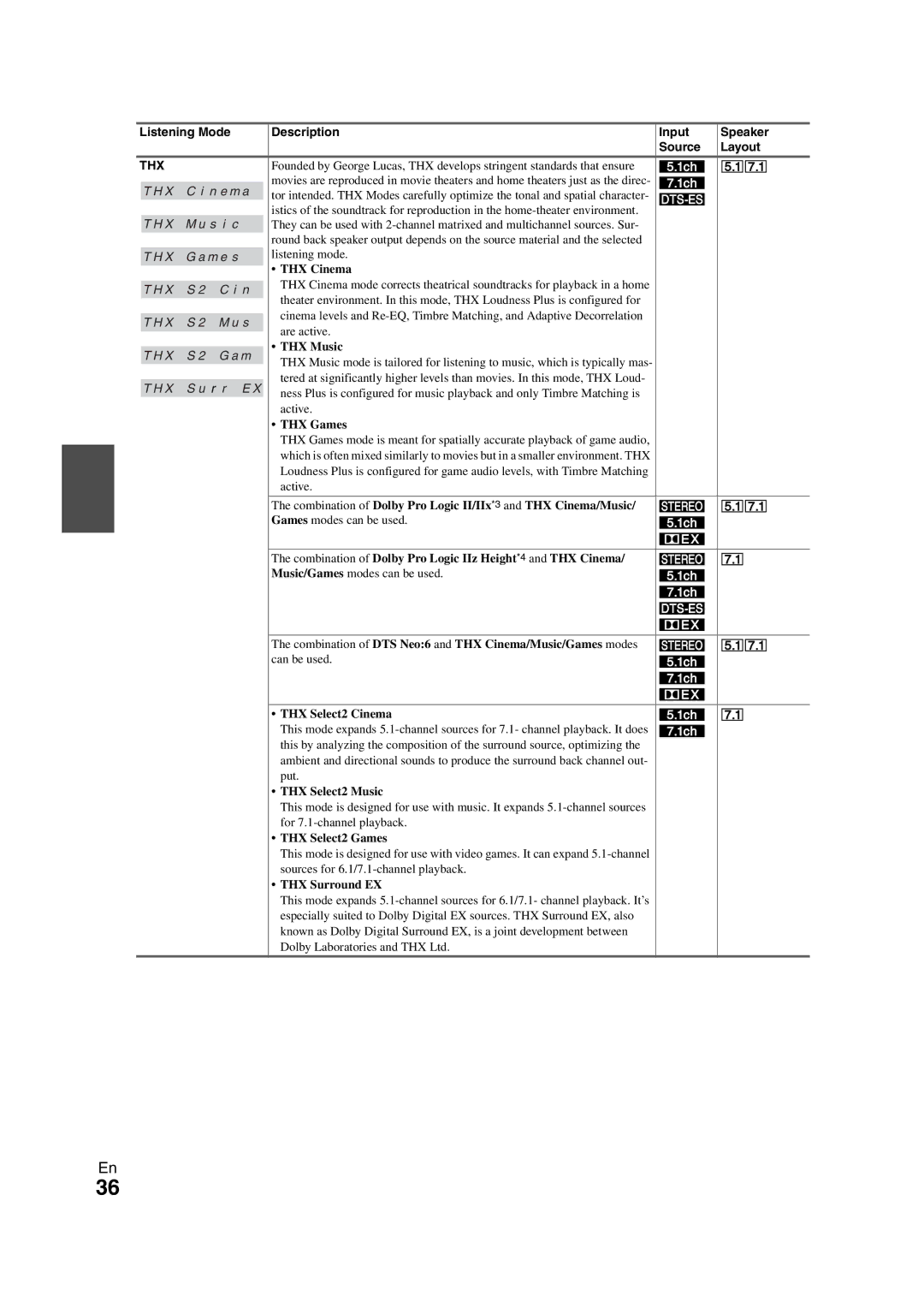 Onkyo SR608 instruction manual Listening Mode Description Input Speaker Source Layout 