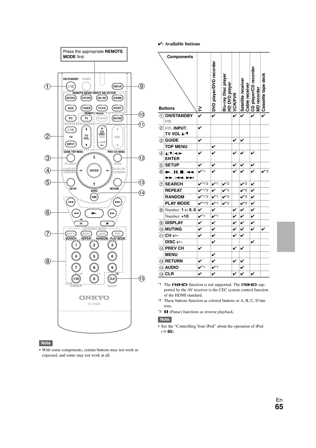 Onkyo SR608 Mode first, Buttons ON/STANDBY Input TV VOL q / w Guide, Setup, Search, Display Muting CH + Disc + Prev CH 