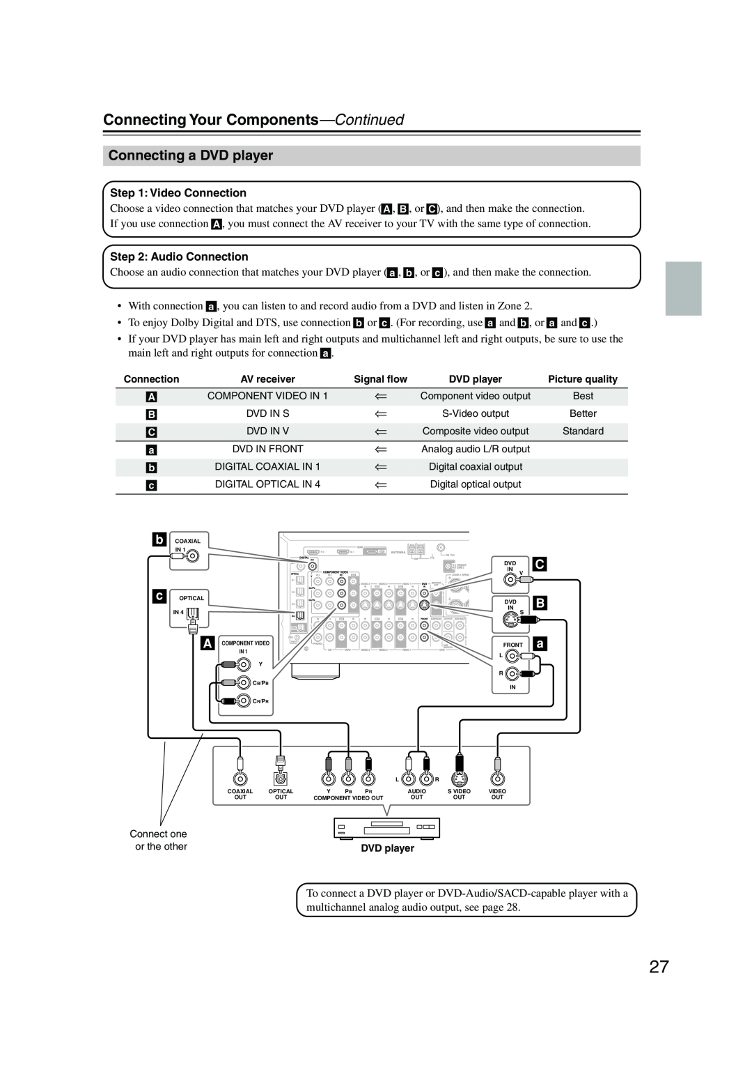 Onkyo SR804 instruction manual Connecting a DVD player, Connecting Your Components—Continued, C B a, or the other 