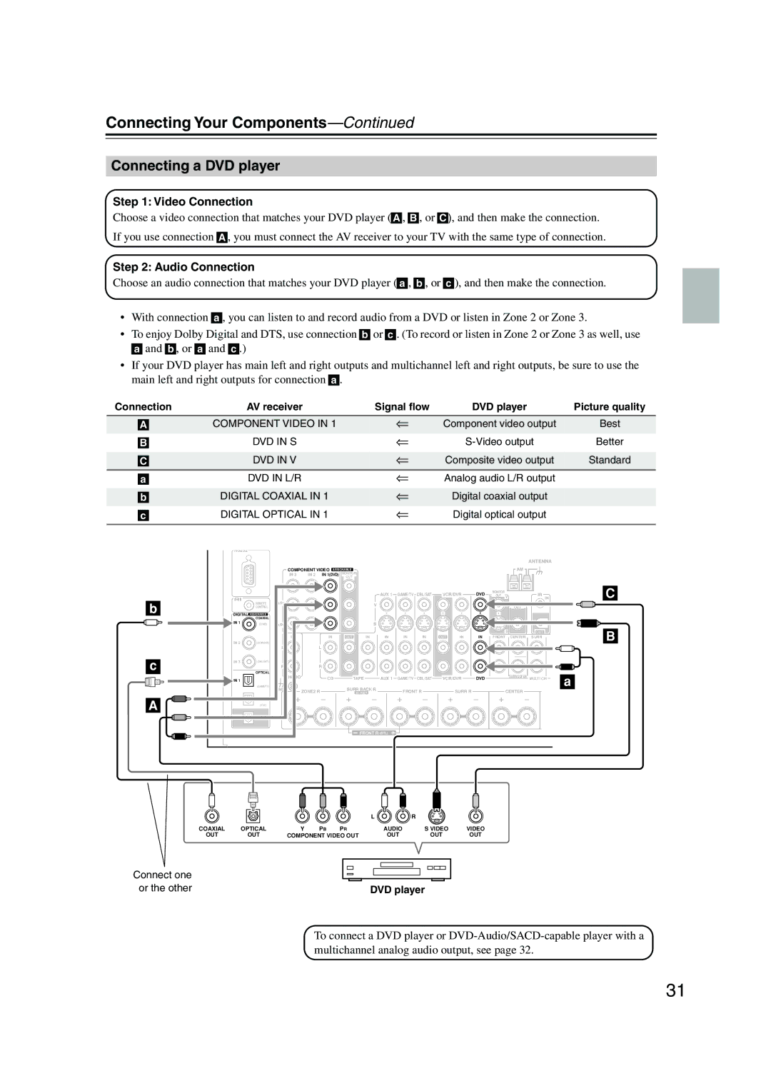 Onkyo SR805 instruction manual Connecting a DVD player, Or the other 