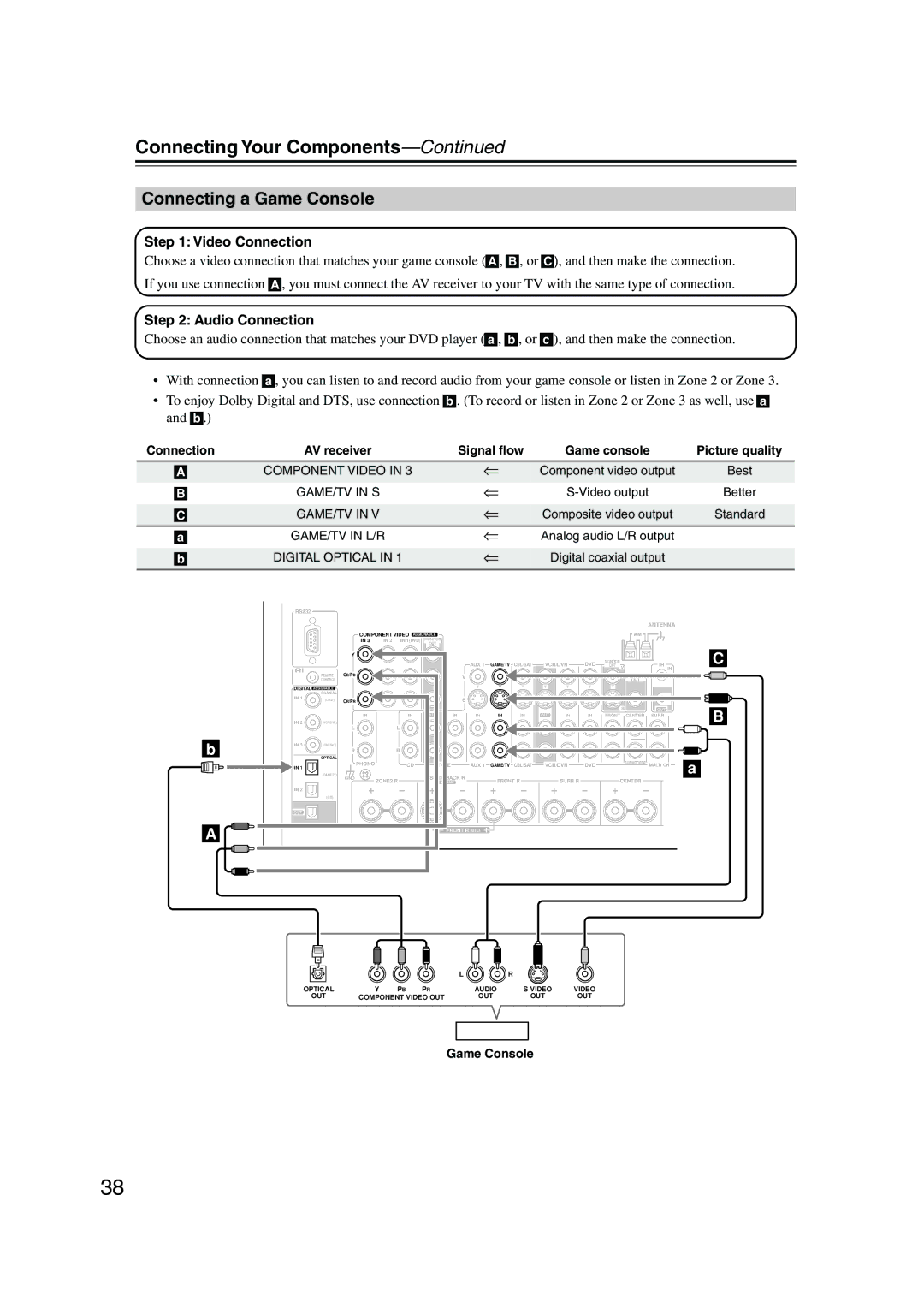 Onkyo SR805 instruction manual Connecting a Game Console 