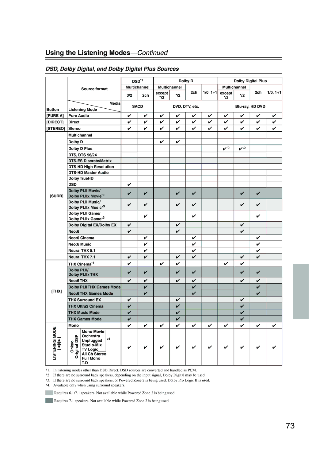 Onkyo SR805 instruction manual DSD, Dolby Digital, and Dolby Digital Plus Sources, Sacd 