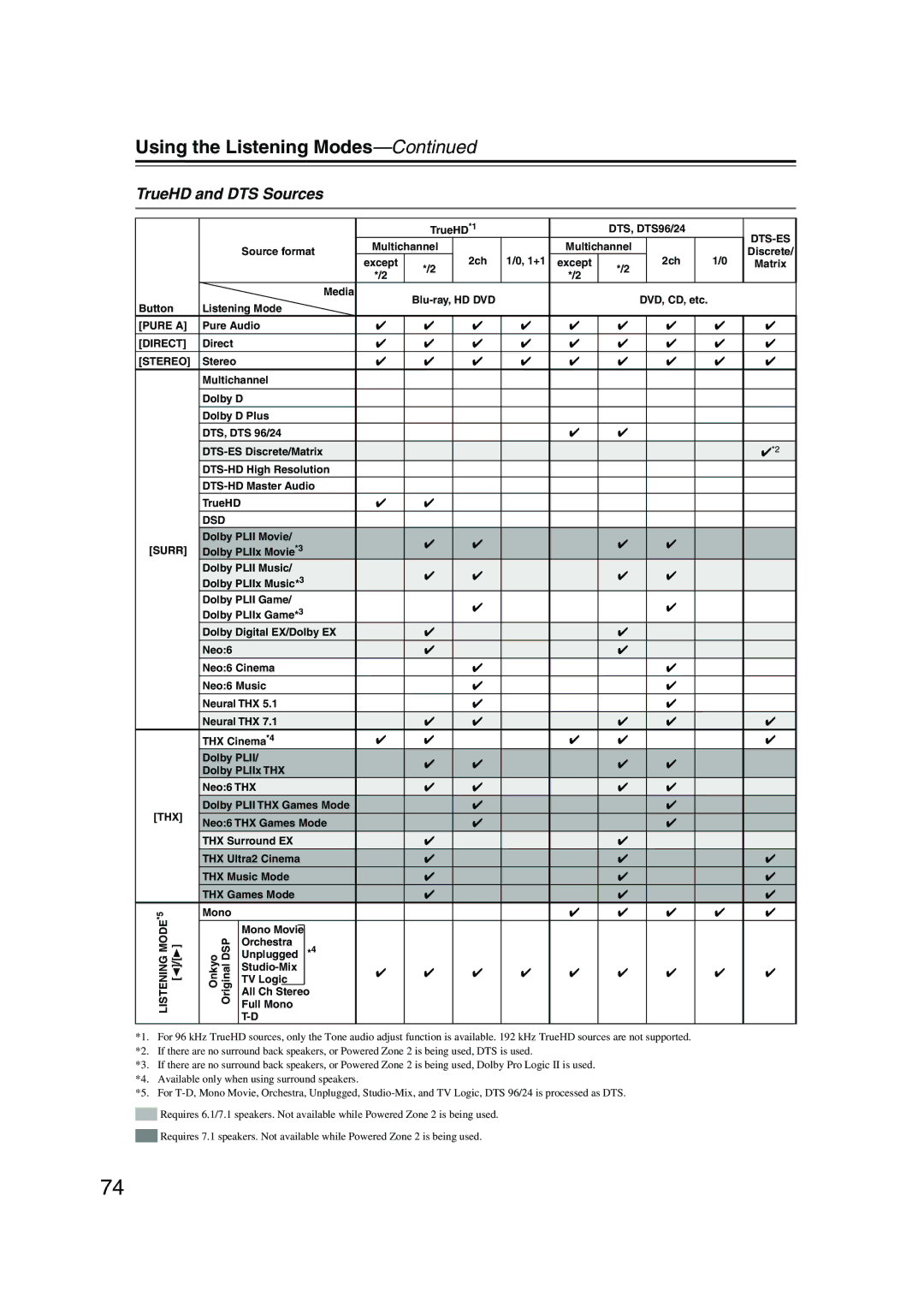 Onkyo SR805 instruction manual TrueHD and DTS Sources, Dts-Es 