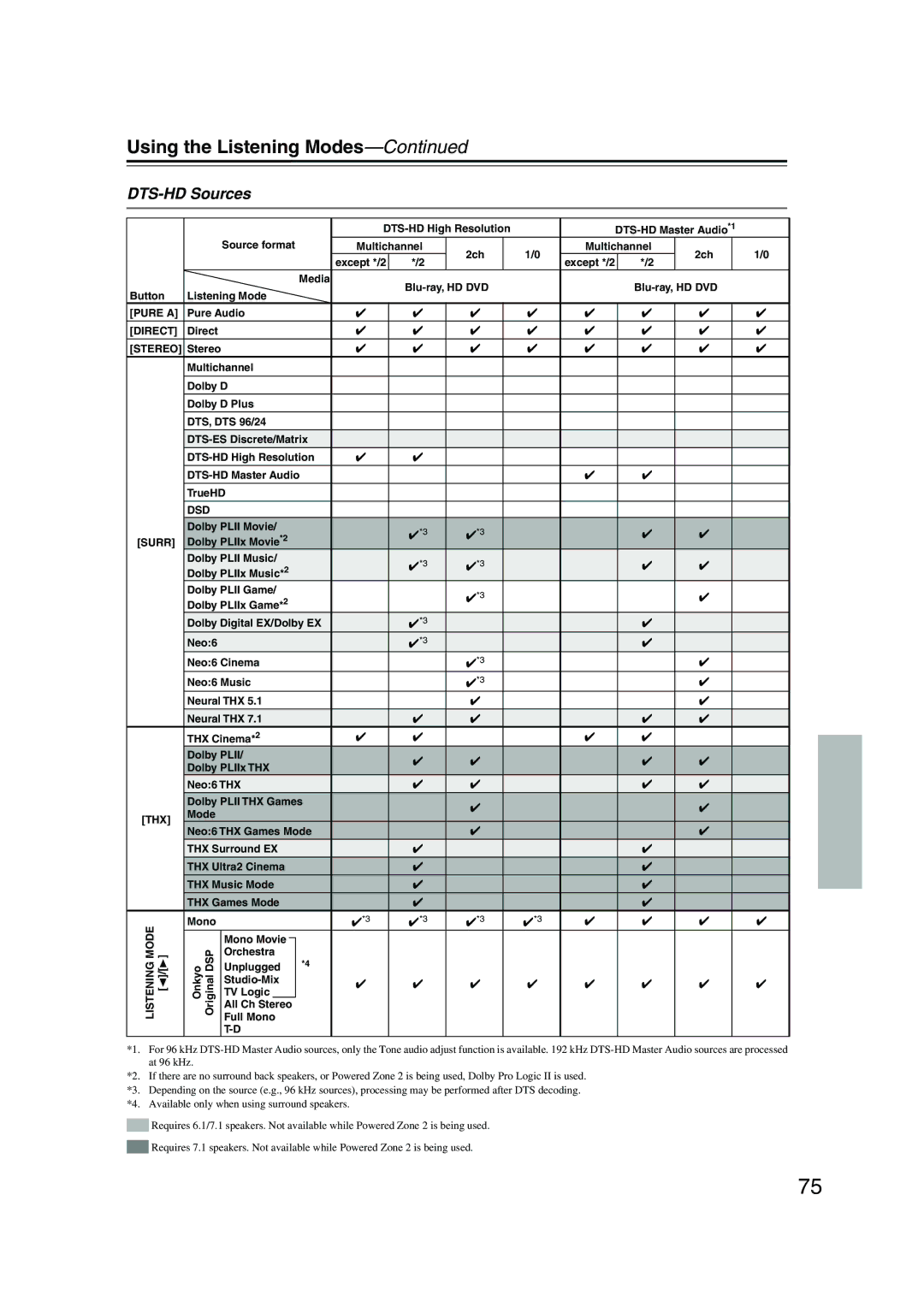 Onkyo SR805 instruction manual DTS-HD Sources 