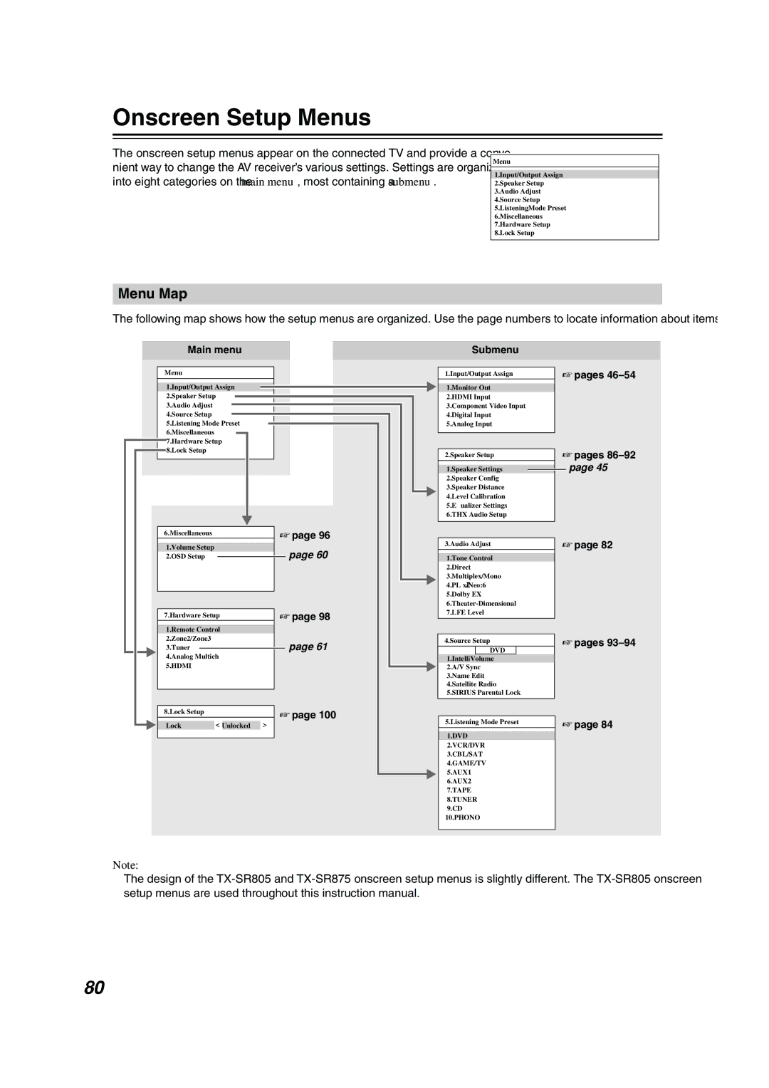 Onkyo SR805 instruction manual Onscreen Setup Menus, Menu Map, Main menu, Submenu 