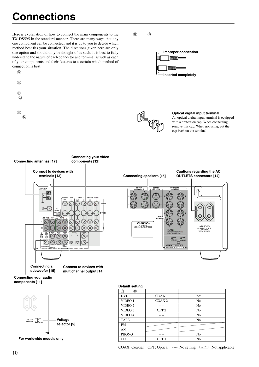 Onkyo TX-DS595 appendix Connections 