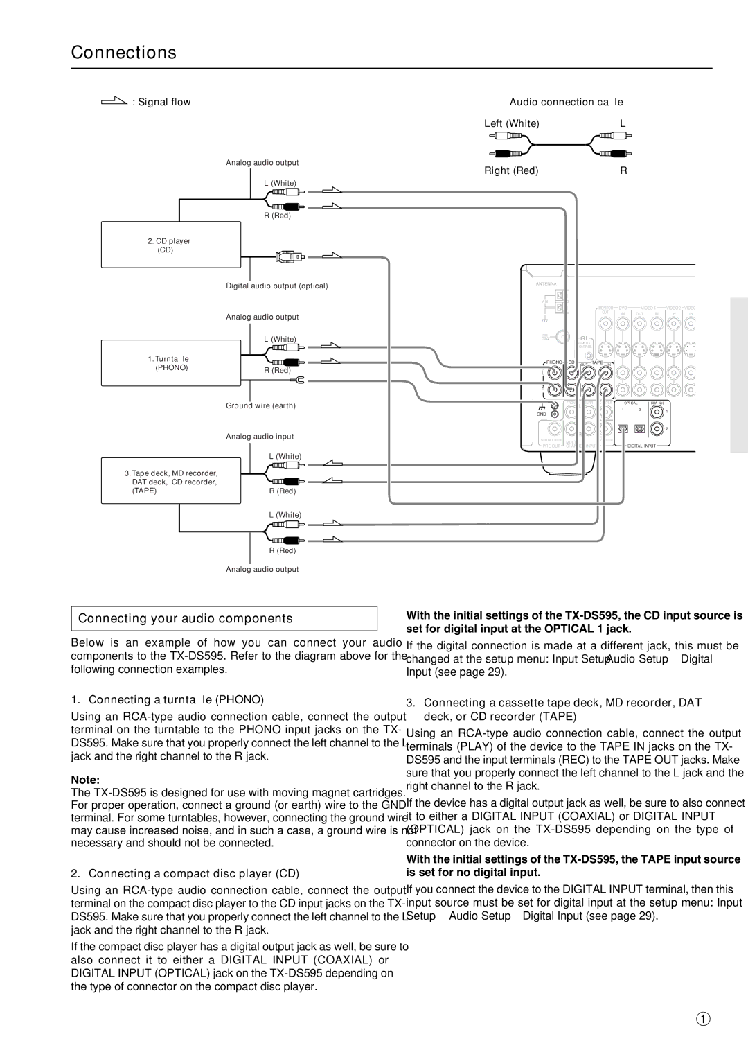 Onkyo TX-DS595 appendix Connections, Connecting your audio components, Connecting a turntable Phono 