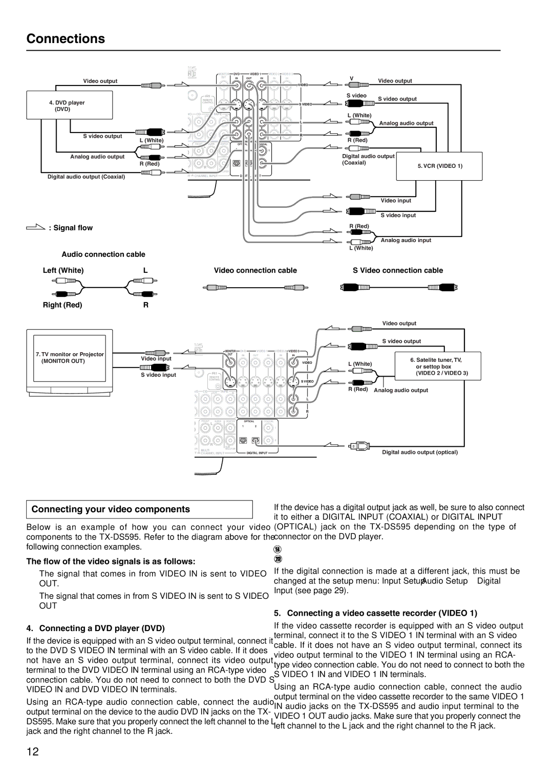 Onkyo TX-DS595 Connecting your video components, Flow of the video signals is as follows, Connecting a DVD player DVD 