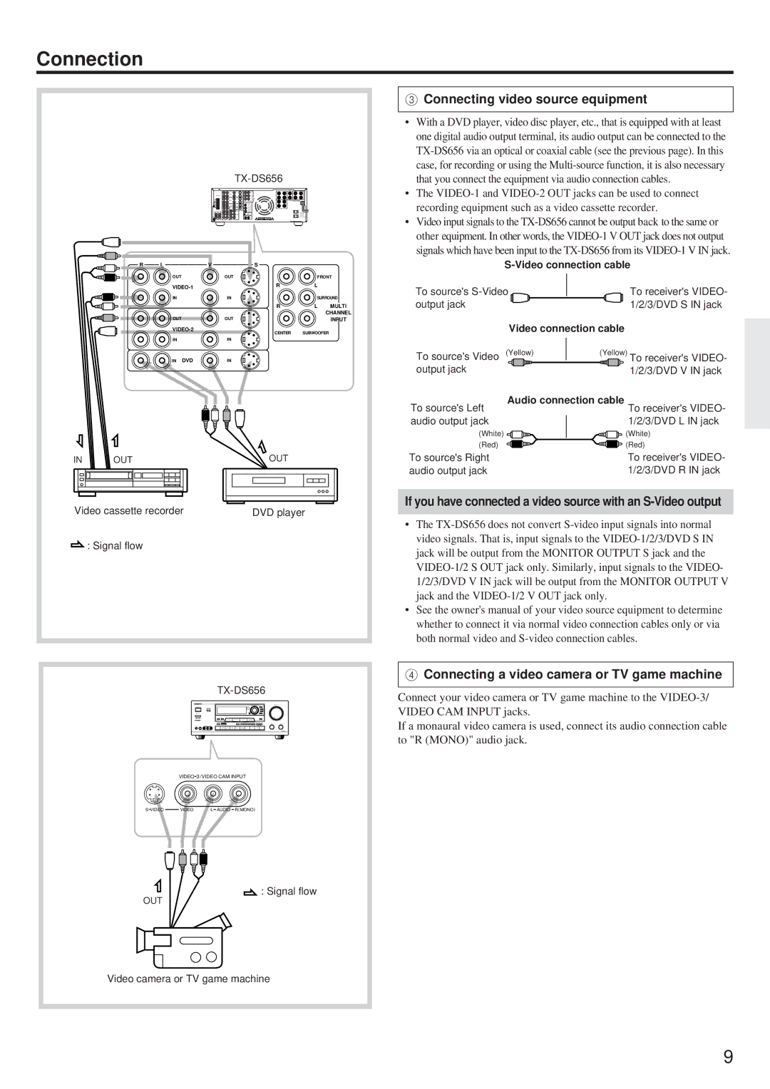 Onkyo TX-DS656 instruction manual Connecting a video camera or TV game machine 