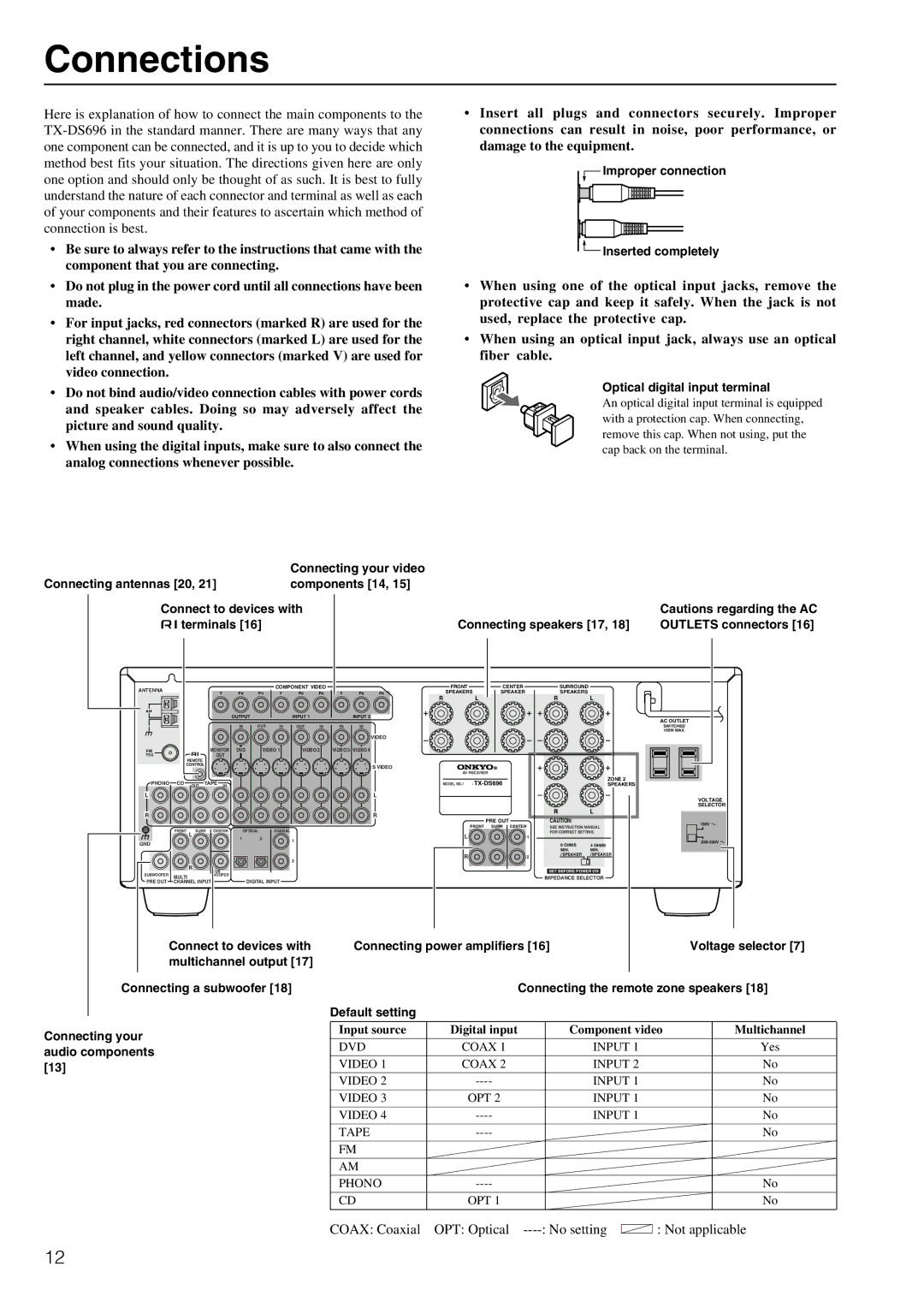 Onkyo TX-DS696 appendix Connections, Improper connection Inserted completely, Optical digital input terminal 