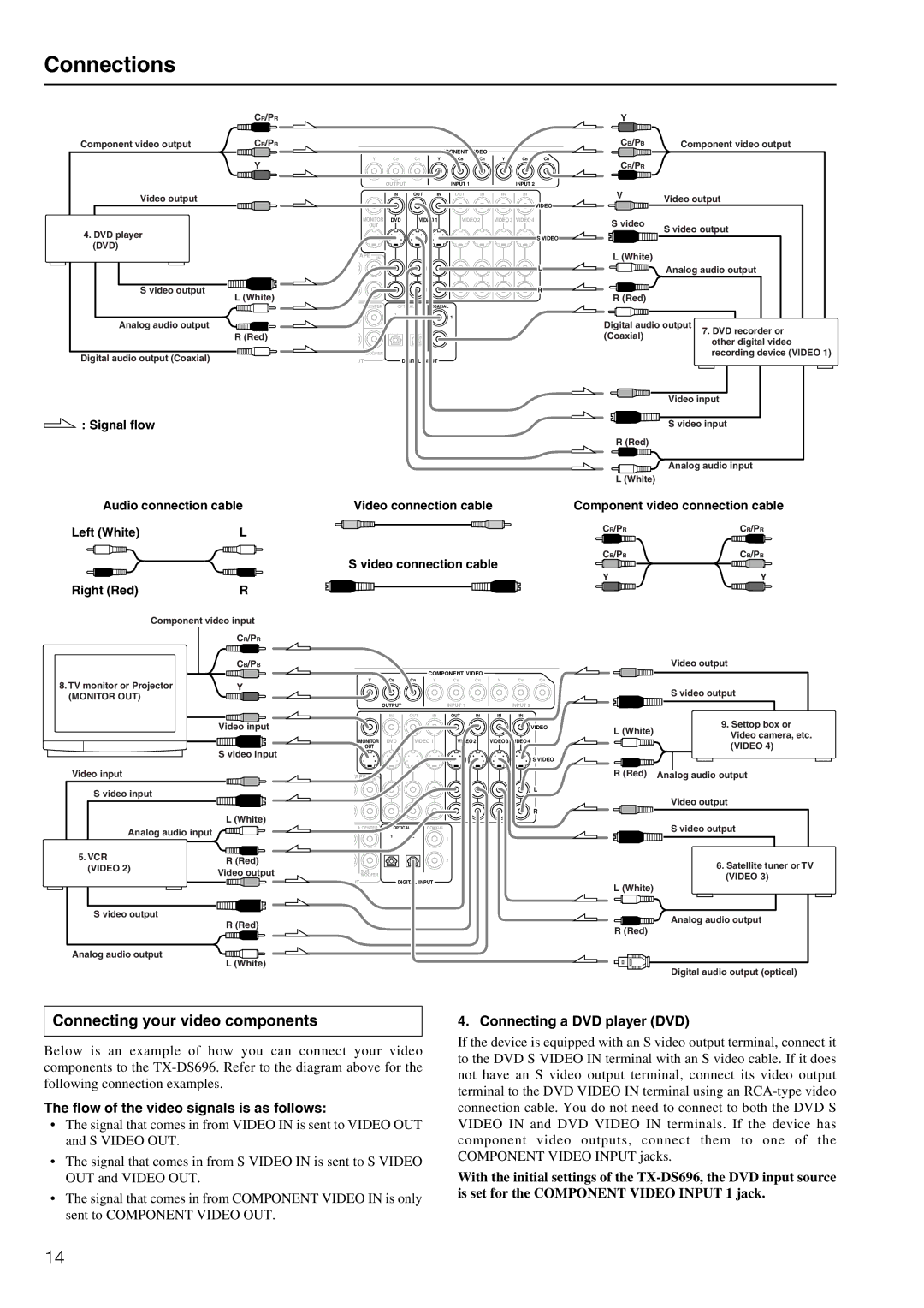 Onkyo TX-DS696 Connecting your video components, Flow of the video signals is as follows, Connecting a DVD player DVD 