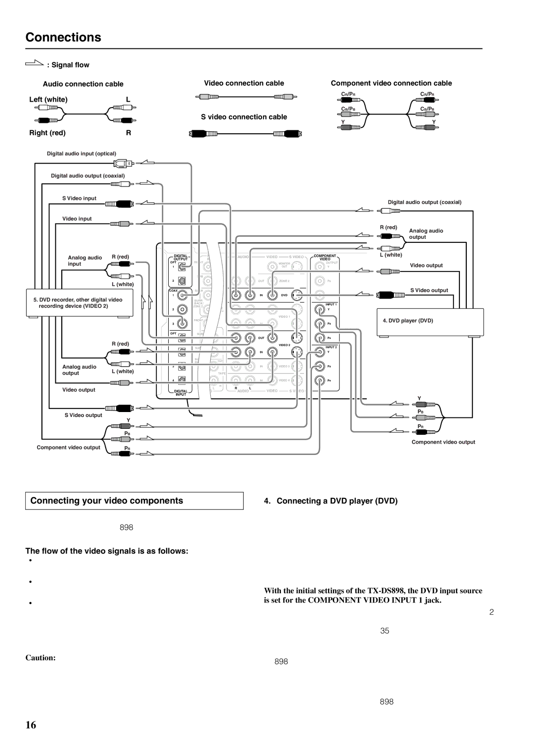 Onkyo TX-DS898 instruction manual Connections, Connecting your video components, Flow of the video signals is as follows 