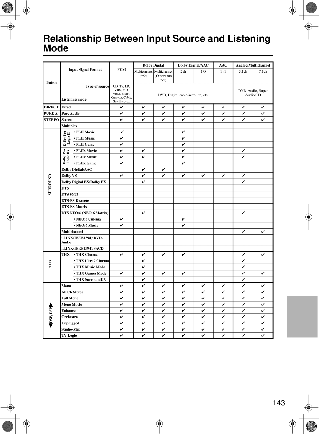 Onkyo TX-NR1000 instruction manual Relationship Between Input Source and Listening Mode, 143 