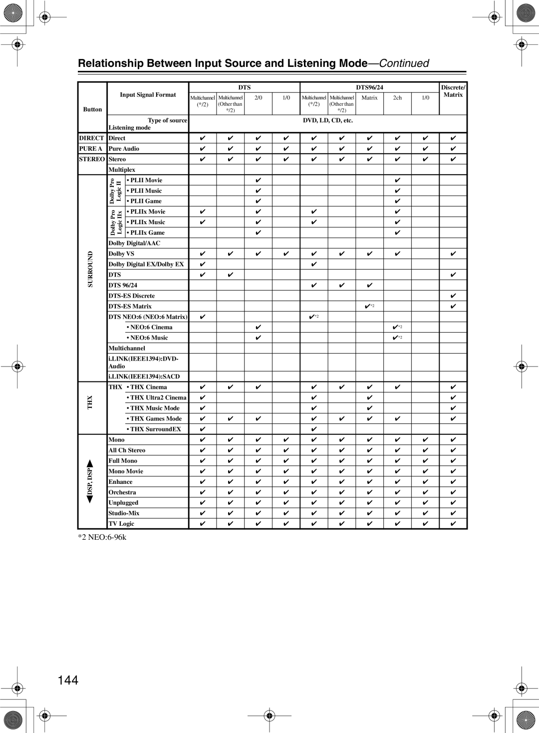 Onkyo TX-NR1000 instruction manual 144, Relationship Between Input Source and Listening Mode, NEO6-96k 