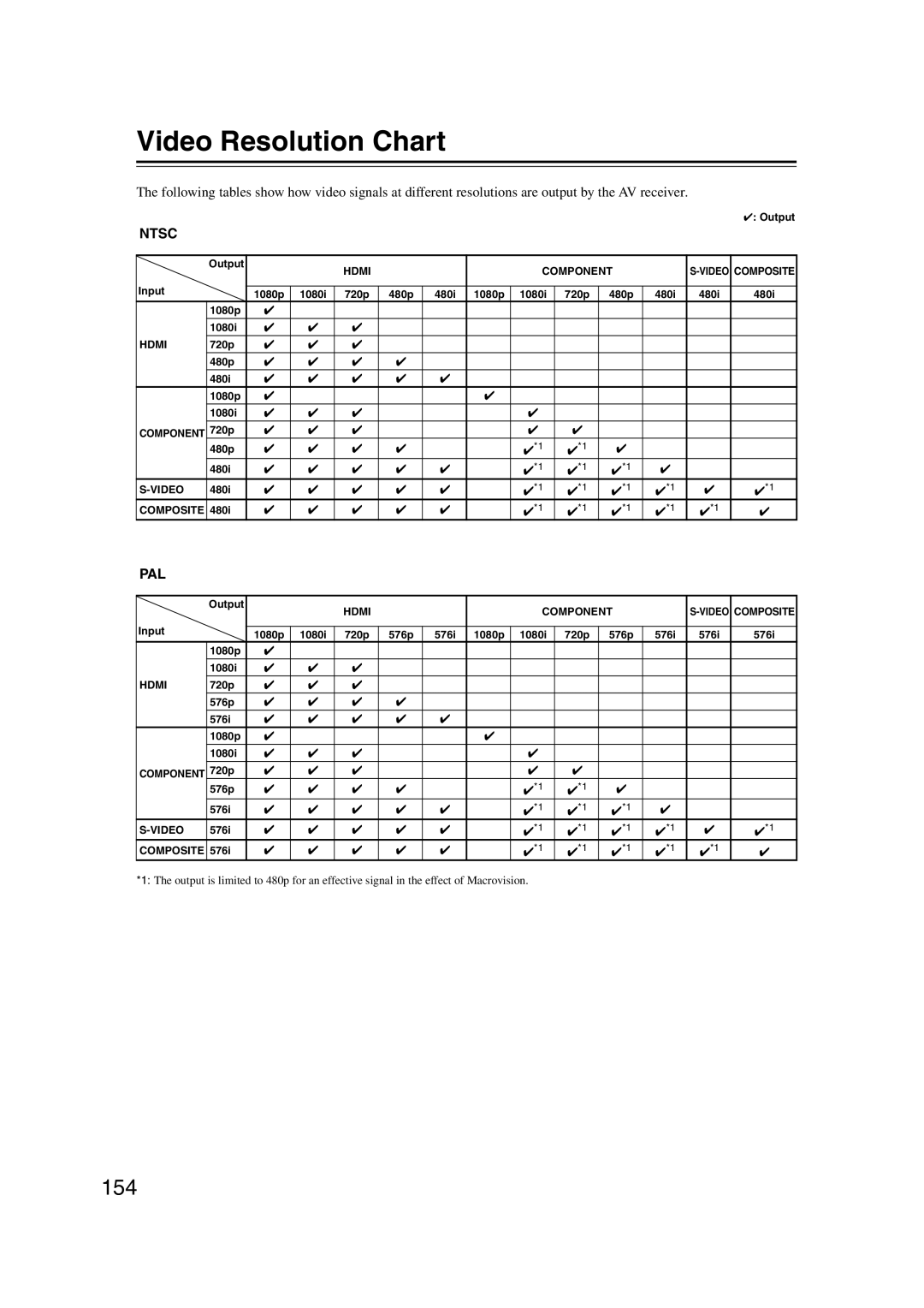 Onkyo TX-NR1007 instruction manual Video Resolution Chart, 154 