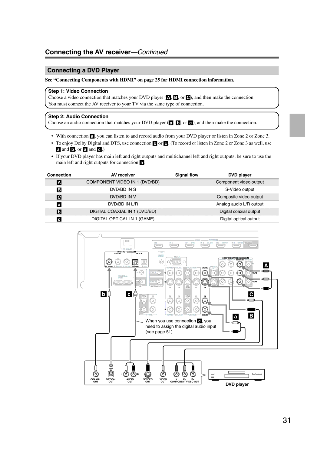 Onkyo TX-NR1007 instruction manual Connecting a DVD Player, DVD player 