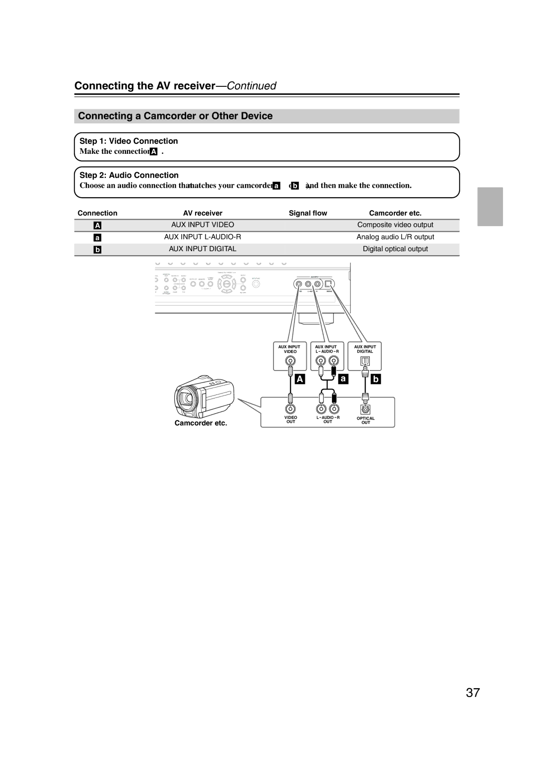 Onkyo TX-NR1007 instruction manual Connecting a Camcorder or Other Device, Make the connection a, Camcorder etc 