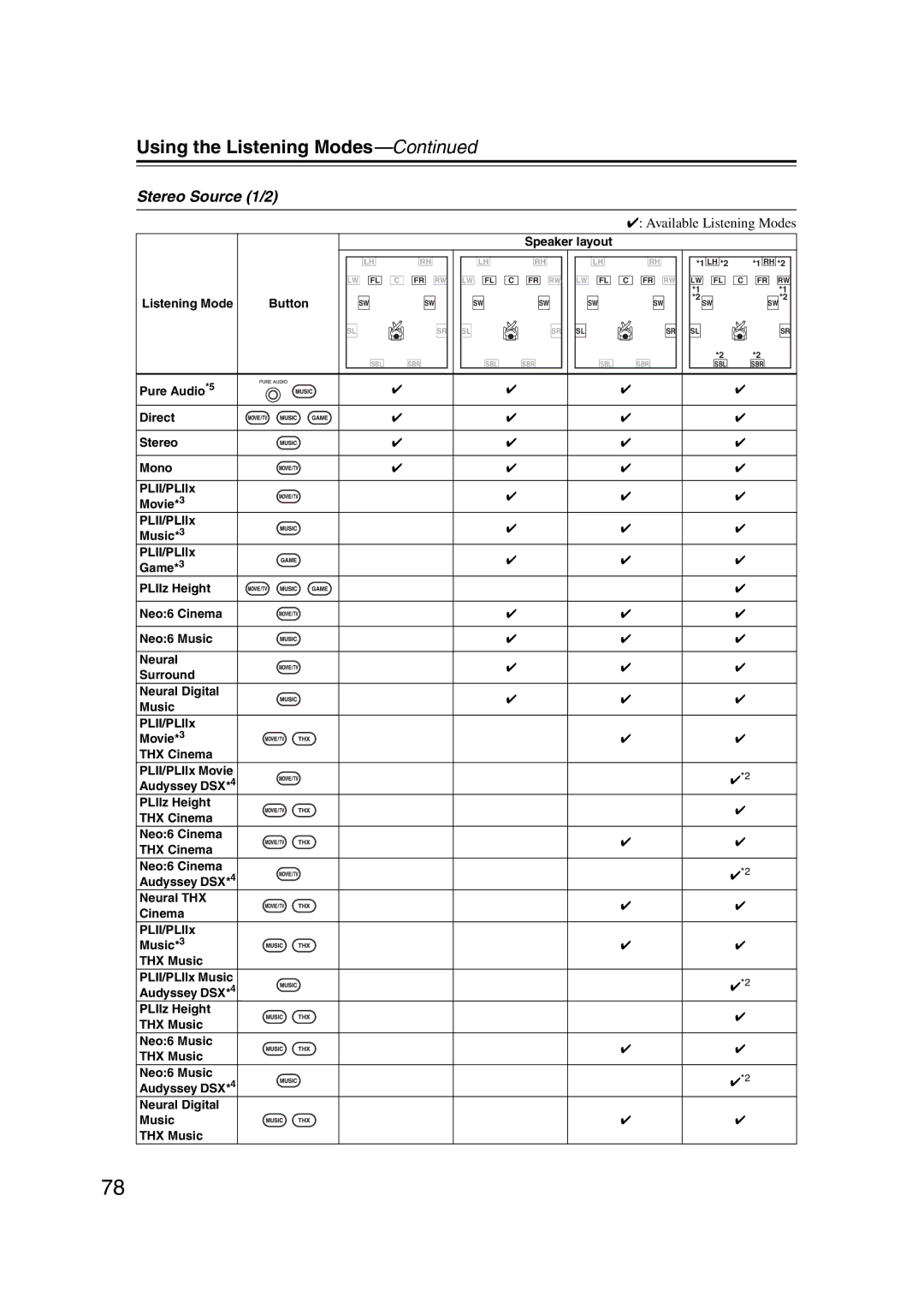 Onkyo TX-NR1007 instruction manual Stereo Source 1/2 