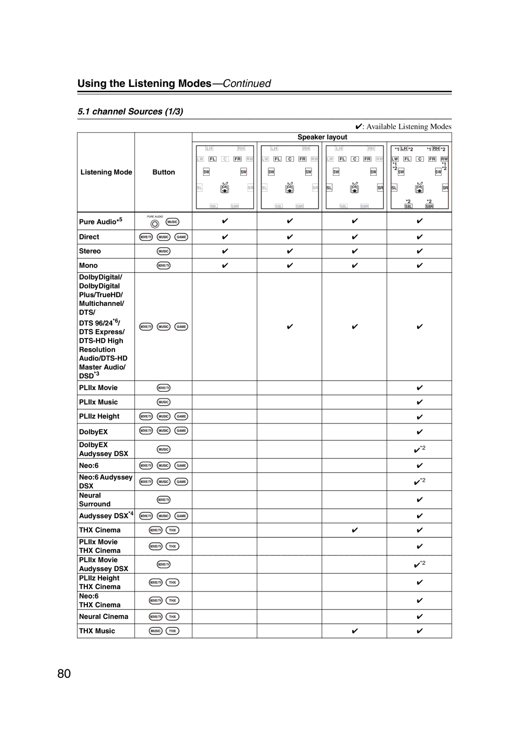 Onkyo TX-NR1007 instruction manual Channel Sources 1/3, Dts 