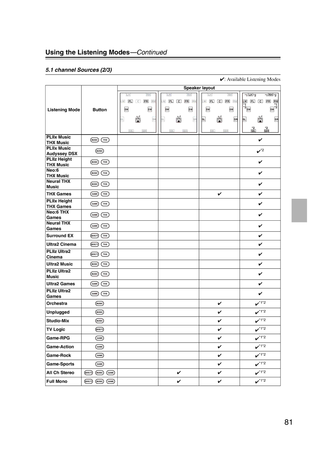 Onkyo TX-NR1007 instruction manual Channel Sources 2/3 