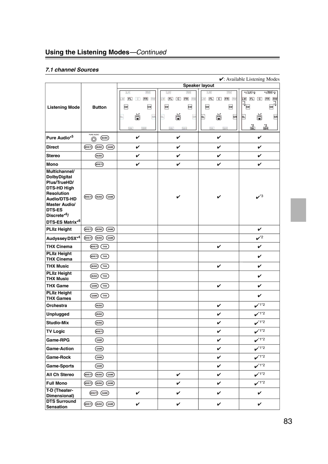 Onkyo TX-NR1007 instruction manual Channel Sources, Dts-Es 