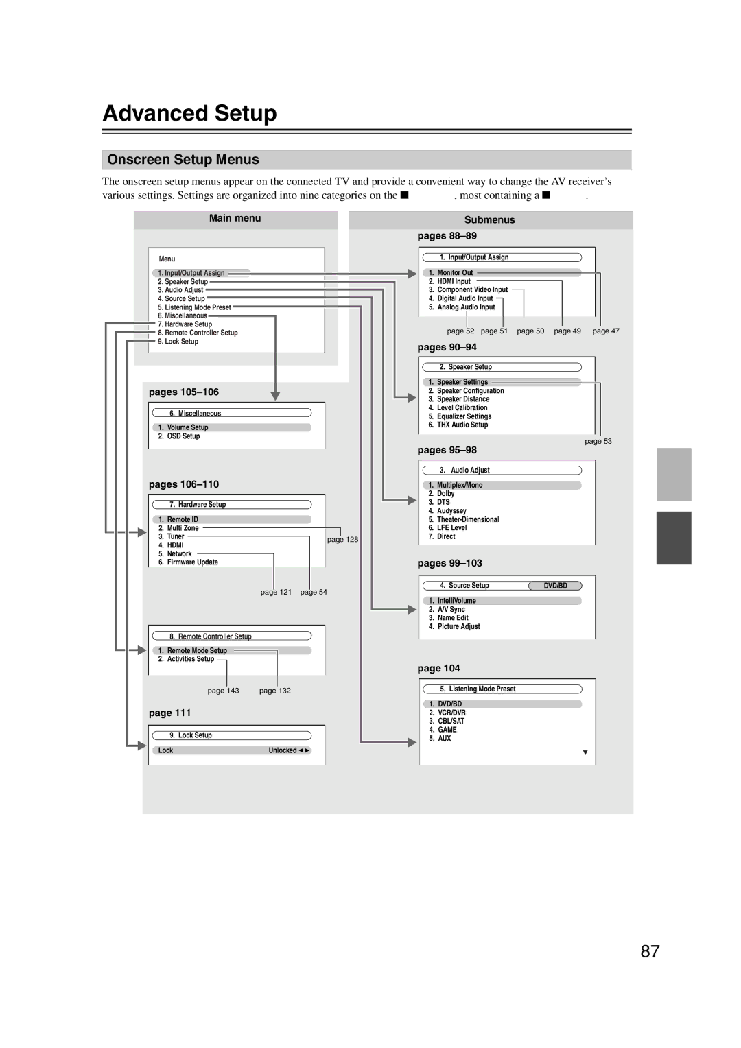Onkyo TX-NR1007 instruction manual Advanced Setup, Onscreen Setup Menus, Main menu Submenus Pages 