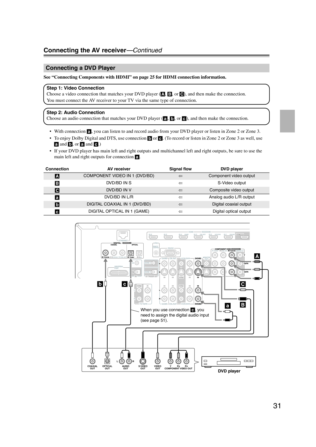 Onkyo TX-NR1007 instruction manual Connecting a DVD Player, Connecting the AV receiver—Continued, DVD player 
