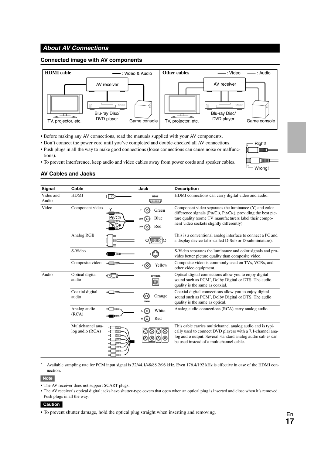 Onkyo TX-NR1008 About AV Connections, Connected image with AV components, AV Cables and Jacks, Hdmi cable, Other cables 