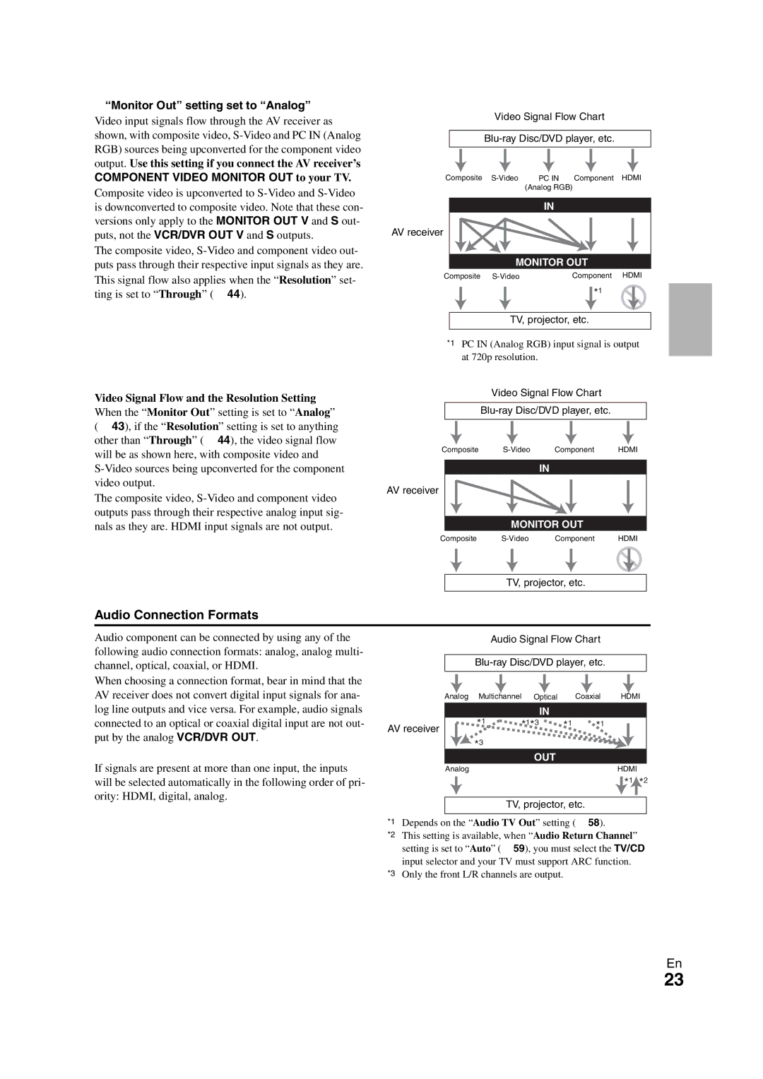 Onkyo TX-NR1008 Audio Connection Formats, Monitor Out setting set to Analog, Depends on the Audio TV Out setting 