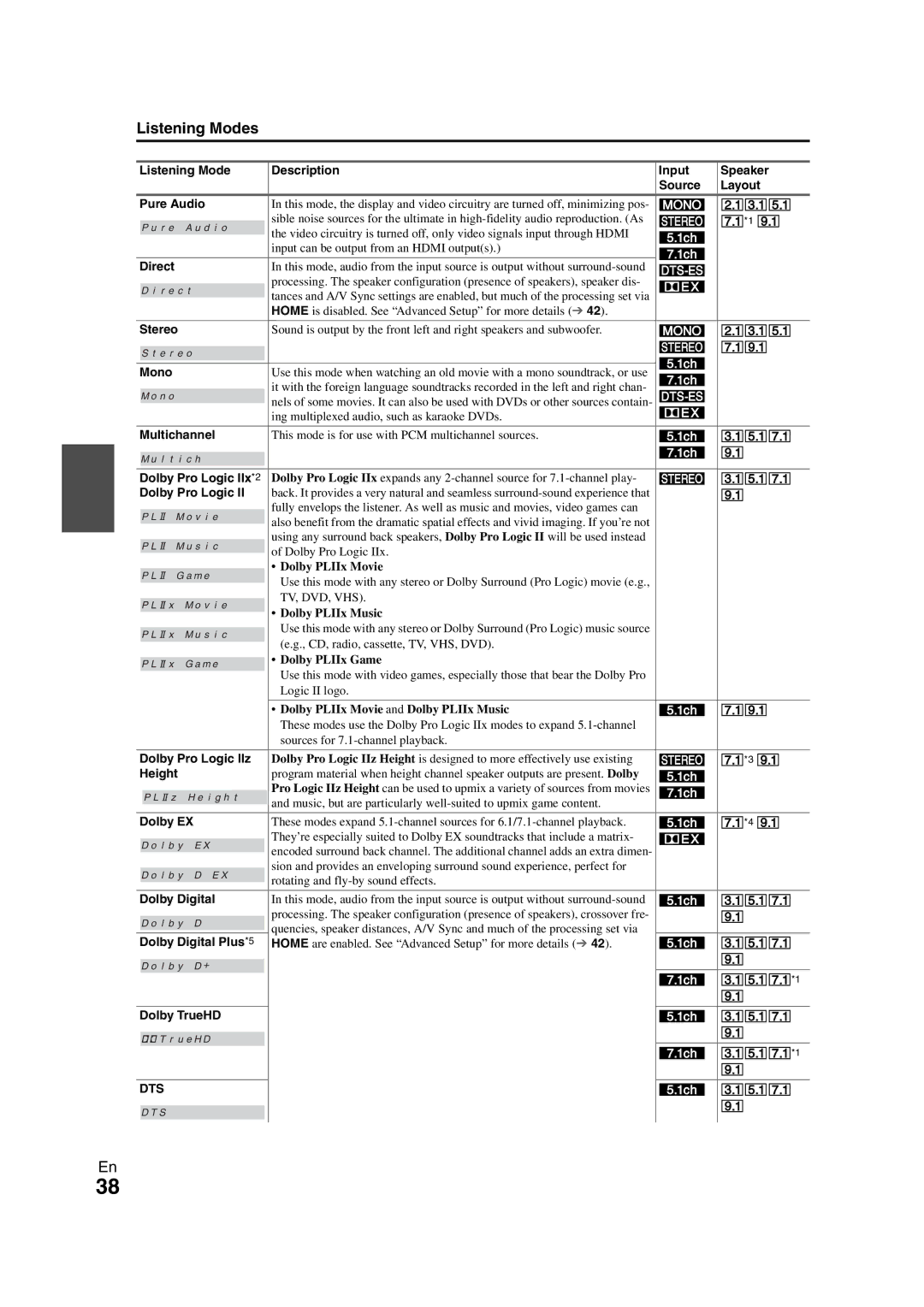 Onkyo TX-NR1008 instruction manual Listening Modes 