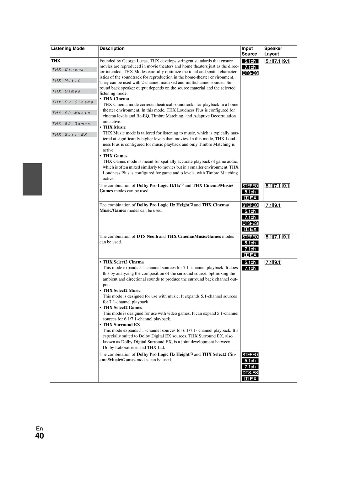 Onkyo TX-NR1008 instruction manual Listening Mode Description Input Speaker Source Layout 