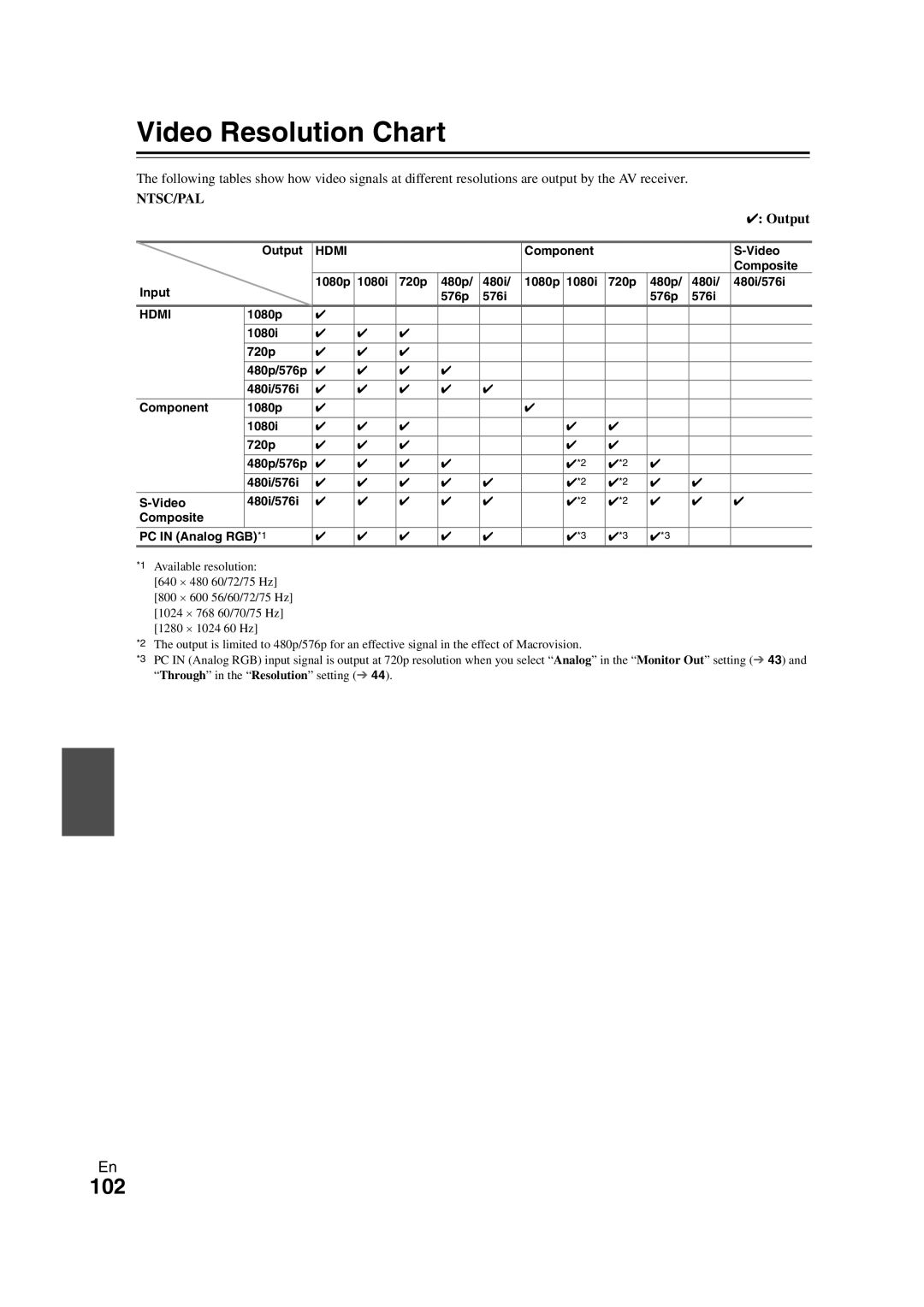 Onkyo TX-NR1008 instruction manual Video Resolution Chart, Ntsc/Pal, Output 