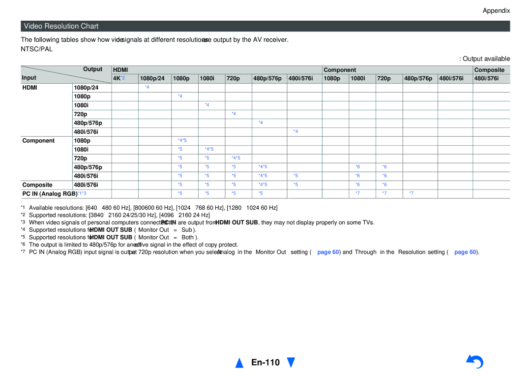 Onkyo TX-NR1010 instruction manual En-110, Video Resolution Chart, Output available, Hdmi 