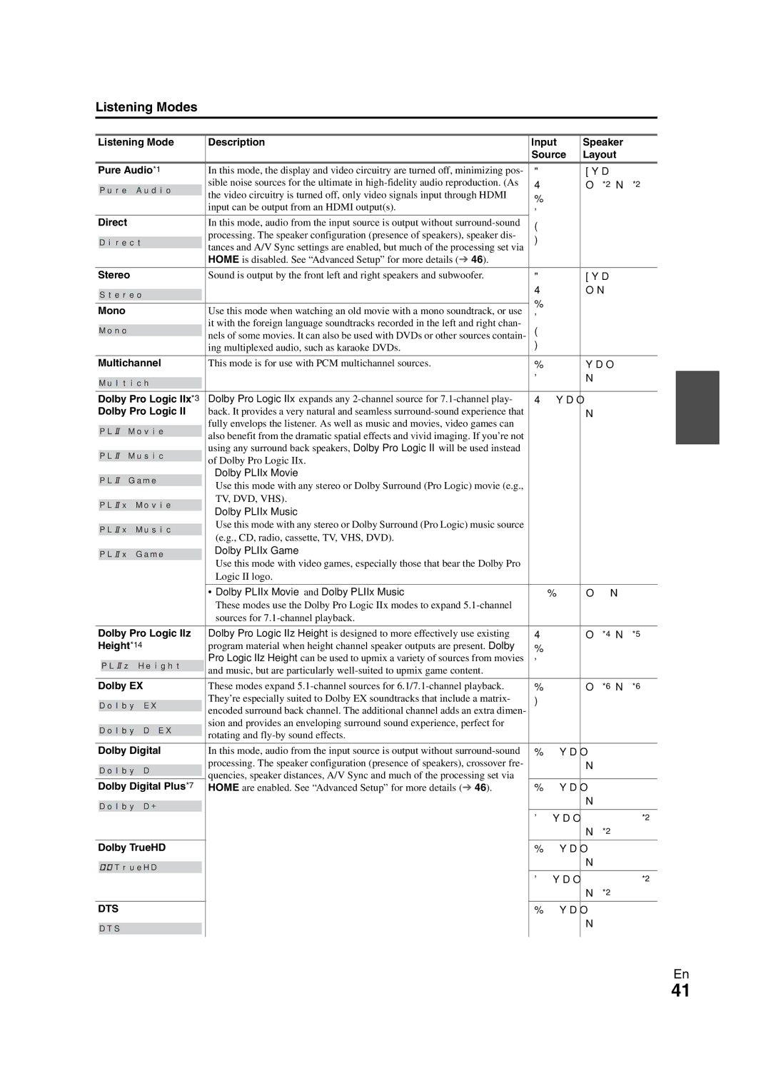 Onkyo TX-NR3008 instruction manual Listening Modes 