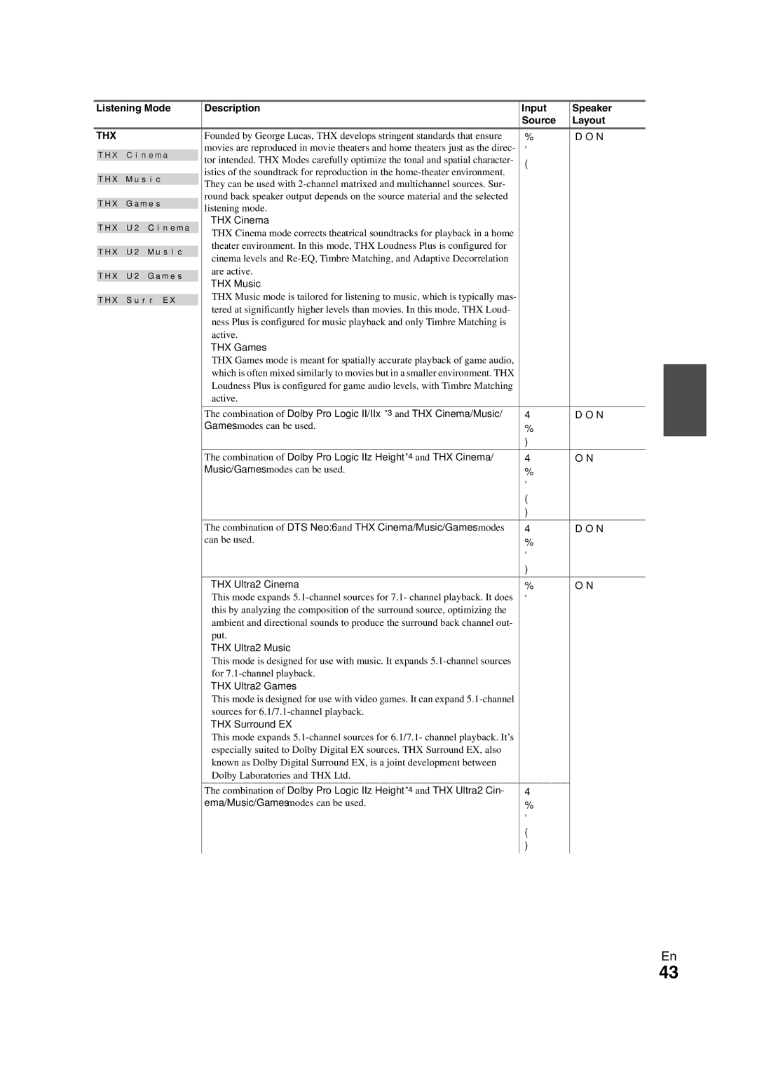 Onkyo TX-NR3008 instruction manual Listening Mode Description Input Speaker Source Layout 