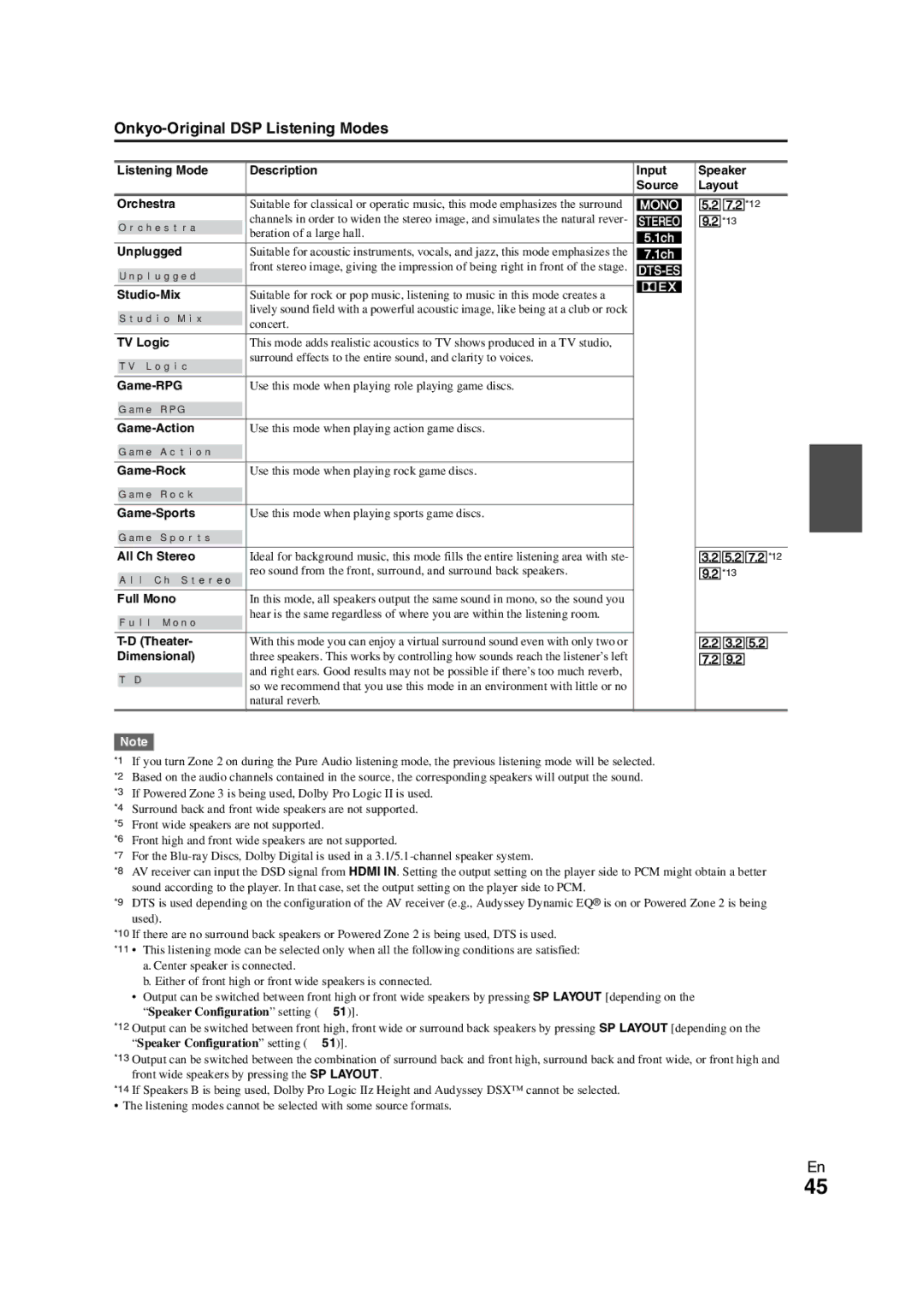 Onkyo TX-NR3008 instruction manual Onkyo-Original DSP Listening Modes 