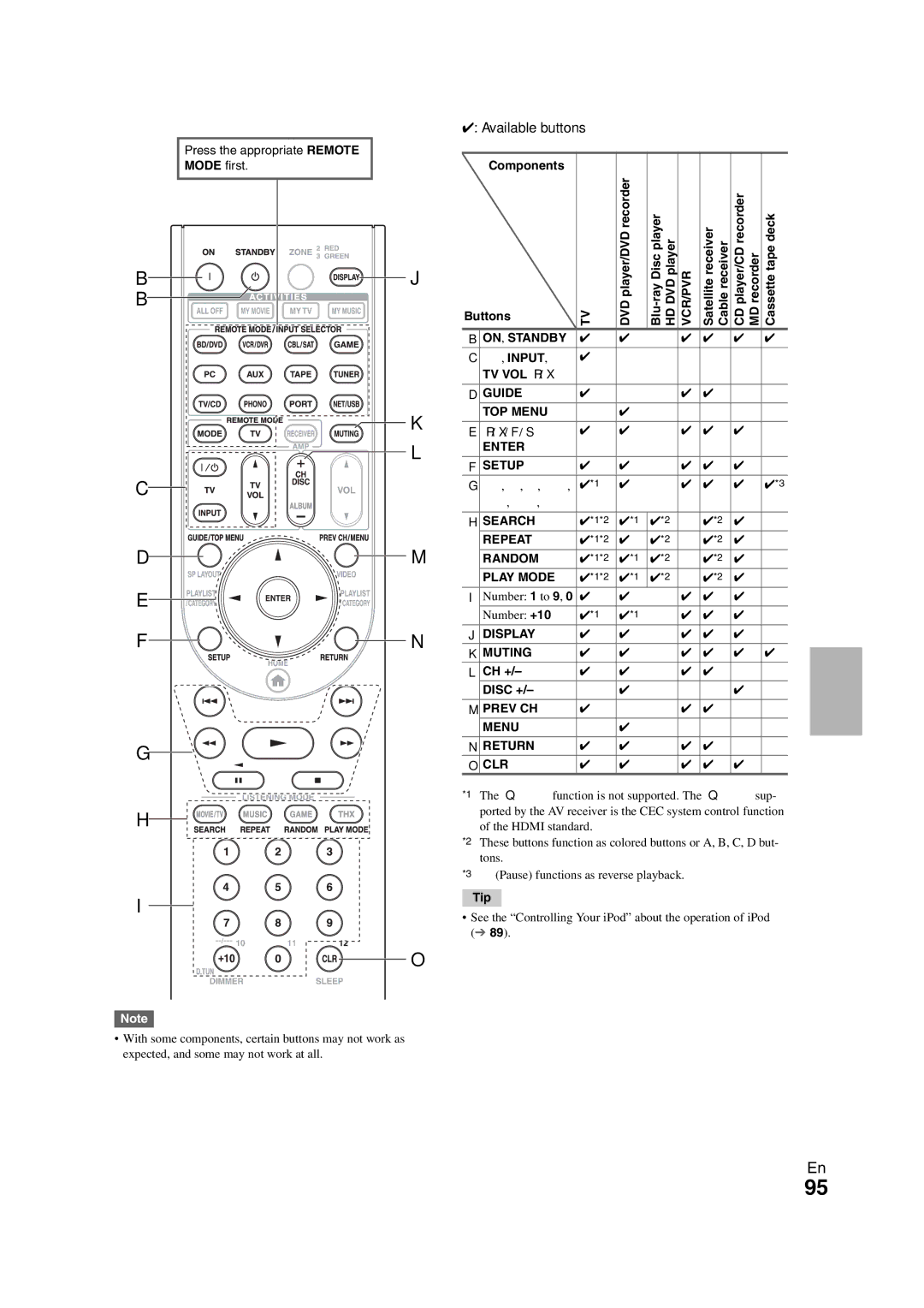 Onkyo TX-NR3008 instruction manual Components Buttons, Cassettetape deck, TV VOL q/w, CH + Disc + 