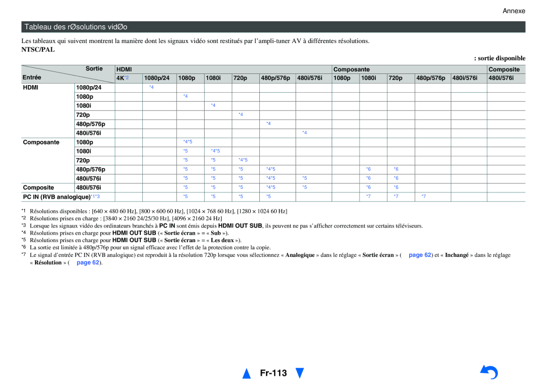 Onkyo TX-NR5010, TX-NR3010 manual Fr-113, Tableau des résolutions vidéo, Sortie disponible, Hdmi 