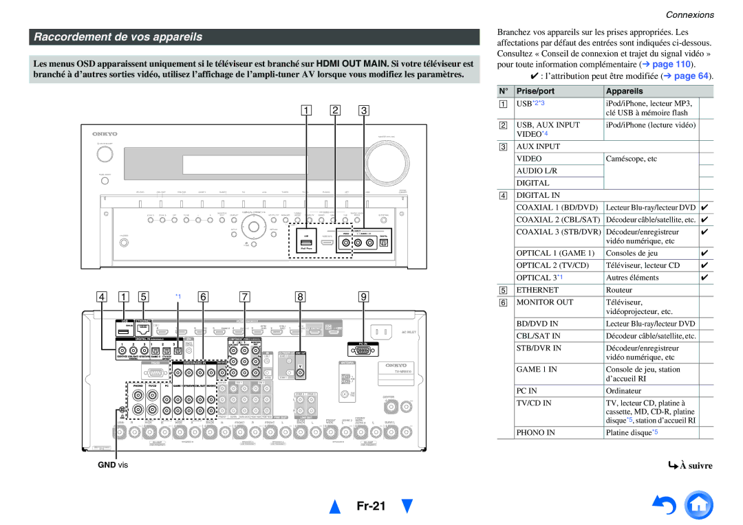 Onkyo TX-NR5010, TX-NR3010 manual Fr-21, Raccordement de vos appareils, Prise/port Appareils, GND vis 