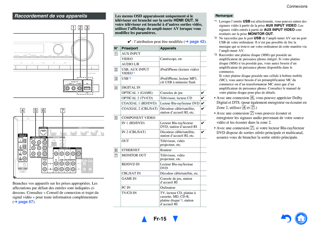 Onkyo TX-NR414 manual Fr-15, Raccordement de vos appareils, Prise/port Appareils 